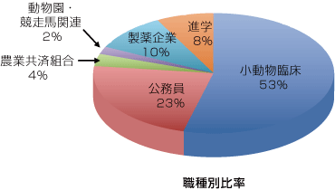 図：職種別比率