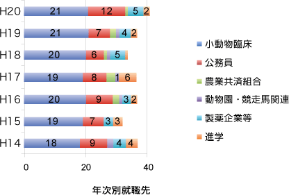 図：年次別就職先